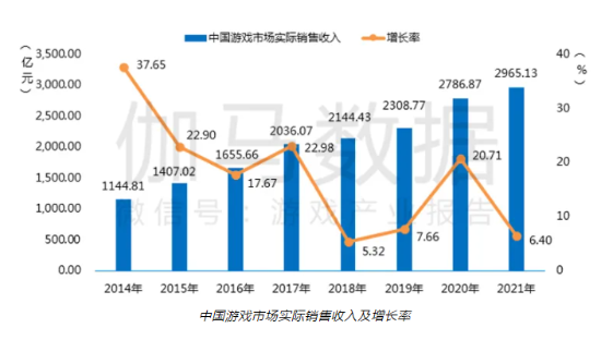 2021年游戏年报：2965亿市场收入 同比增长6.40%