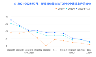 脉脉高聘:游戏市场人工智能定位兴新岗位连续三年上升 工资连续三年上涨
